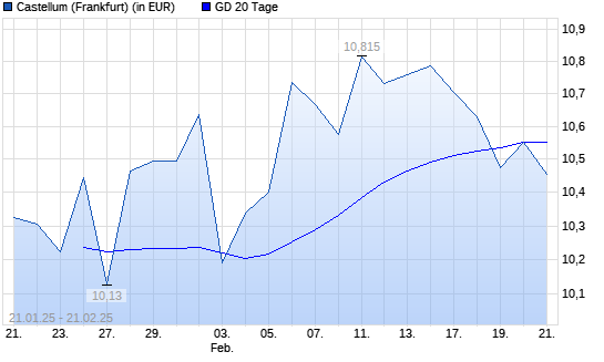 Castellum-Aktie über 20-Tage-Linie