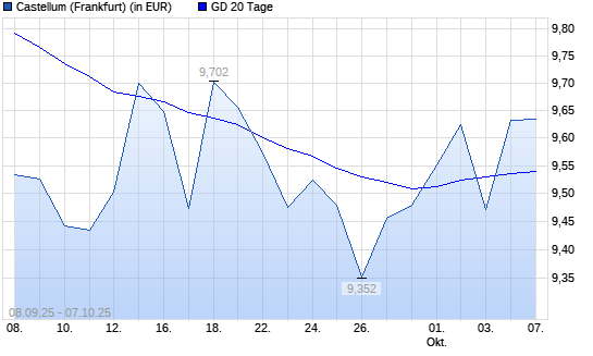 Castellum-Aktie über 20-Tage-Linie
