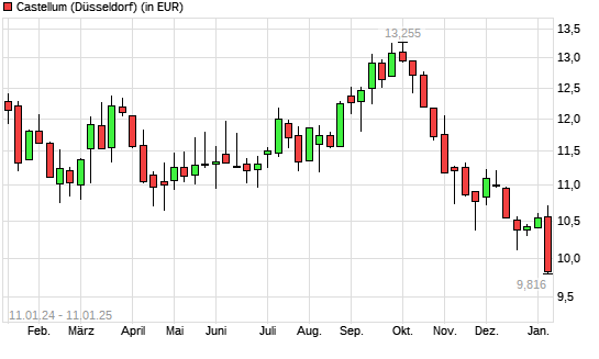 Castellum-Aktie mit neuem 12-Monats-Tief