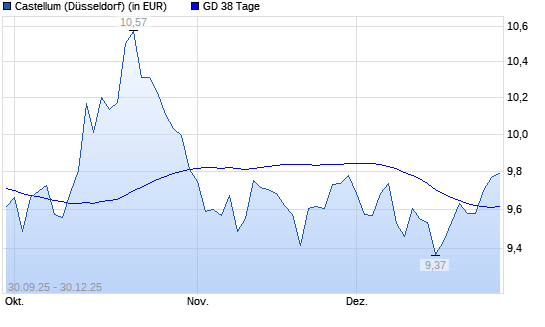 Castellum-Aktie &uuml;ber 38-Tage-Linie