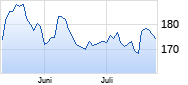 Tecan Group Chart