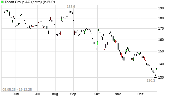 Tecan Group-Aktie mit neuem 5-Jahres-Tief