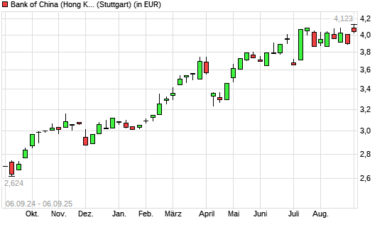 Bank of China Hong Kong-Aktie mit neuem 5-Jahres-Hoch
