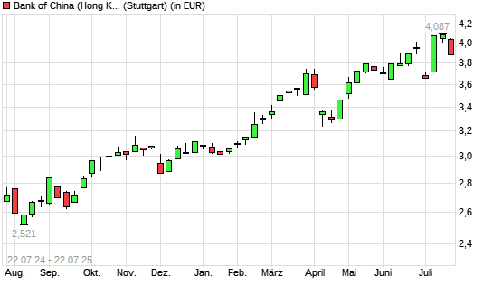 Bank of China Hong Kong-Aktie mit neuem 5-Jahres-Hoch