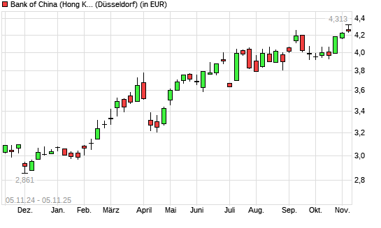 Bank of China Hong Kong-Aktie mit neuem All-Time-High