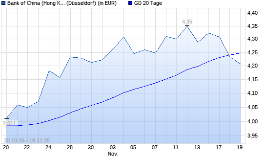 Bank of China Hong Kong-Aktie unter 20-Tage-Linie