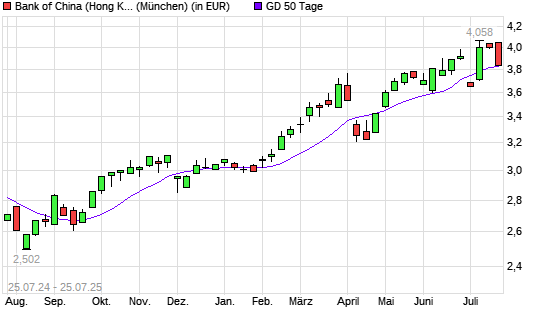 Bank of China Hong Kong-Aktie unter 50-Tage-Linie