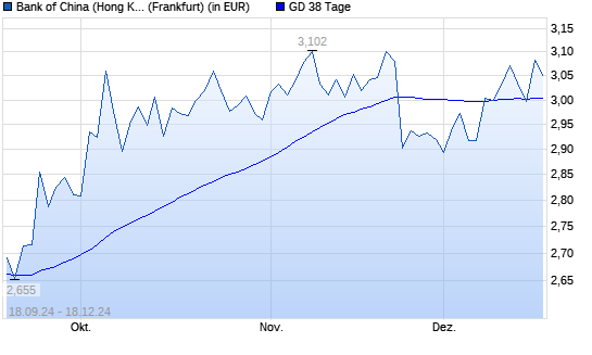 Bank of China Hong Kong-Aktie über 38-Tage-Linie