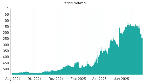 BOTSI®-Advisor Hochstufung Perion Network von Rang 532 auf Rang 522