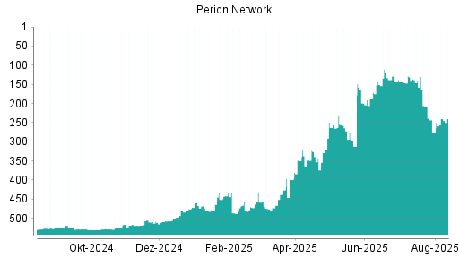 BOTSI®-Advisor Hochstufung Perion Network von Rang 24 auf Rang 19