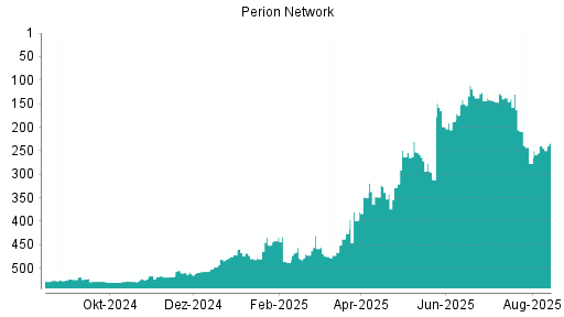 BOTSI®-Advisor Abstufung Perion Network von Rang 233 auf Rang 291