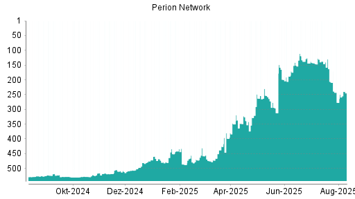 BOTSI®-Advisor Hochstufung Perion Network von Rang 475 auf ...