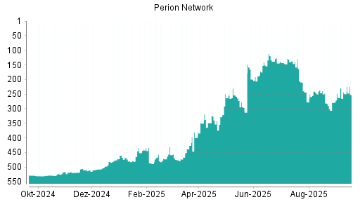BOTSI®-Advisor Abstufung Perion Network von Rang 140 auf ...