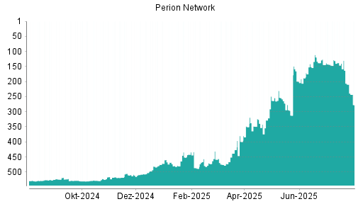 BOTSI®-Advisor Hochstufung Perion Network von Rang 7 auf Rang 5