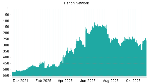 BOTSI®-Advisor Abstufung Perion Network von Rang 19 auf Rang 23