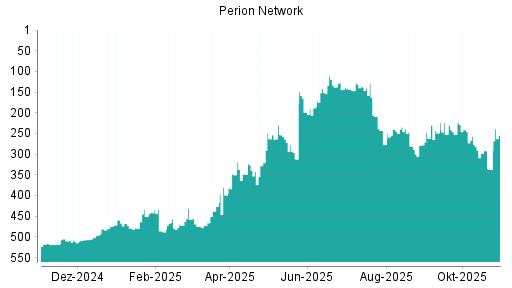 BOTSI®-Advisor Abstufung Perion Network von Rang 298 auf ...