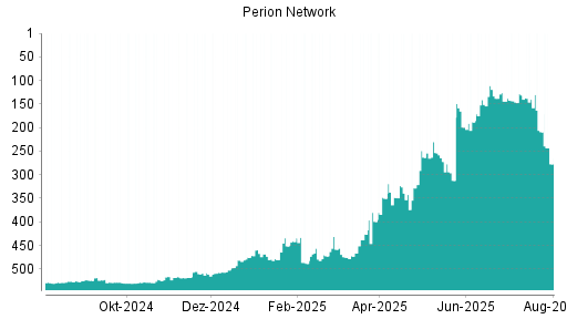 BOTSI®-Advisor Abstufung Perion Network von Rang 413 auf Rang 424