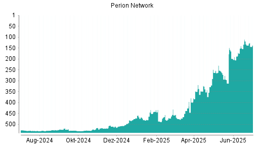 BOTSI®-Advisor Hochstufung Perion Network von Rang 328 auf ...