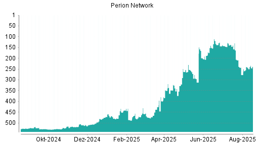 BOTSI®-Advisor Abstufung Perion Network von Rang 333 auf Rang 350