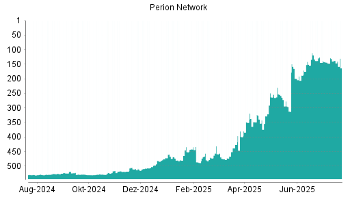 BOTSI®-Advisor Abstufung Perion Network von Rang 126 auf ...