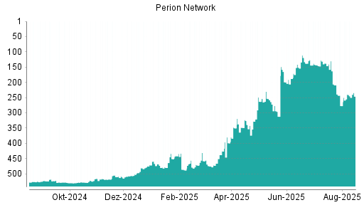 BOTSI®-Advisor Hochstufung Perion Network von Rang 240 auf ...