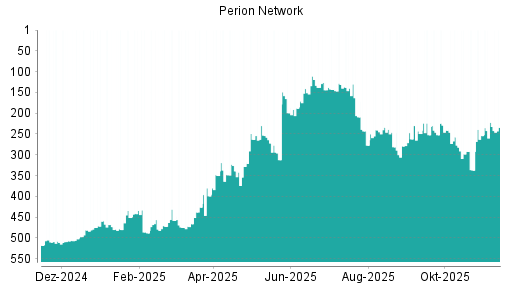 BOTSI®-Advisor Hochstufung Perion Network von Rang 94 auf Rang 61