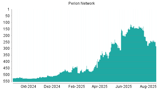 BOTSI®-Advisor Abstufung Perion Network von Rang 73 auf Rang 112