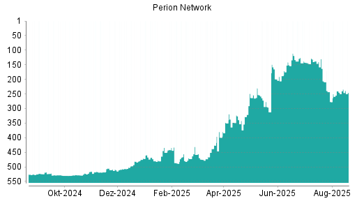 BOTSI®-Advisor Abstufung Perion Network von Rang 56 auf Rang 79