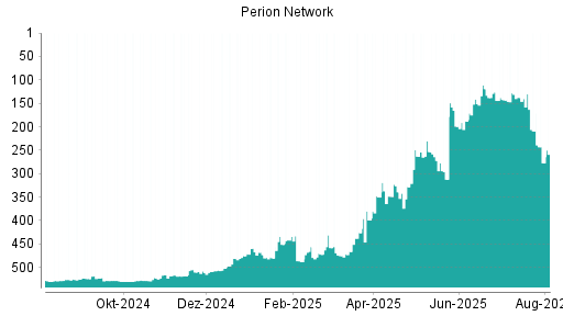 BOTSI®-Advisor Hochstufung Perion Network von Rang 475 auf ...