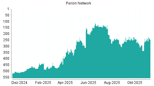 BOTSI®-Advisor Hochstufung Perion Network von Rang 254 auf ...