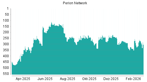 BOTSI®-Advisor Abstufung Perion Network von Rang 257 auf ...