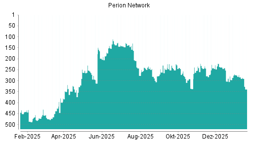 BOTSI®-Advisor Abstufung Perion Network von Rang 222 auf ...