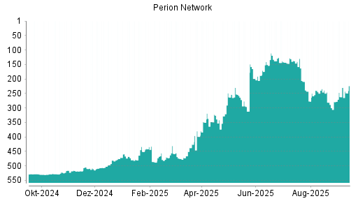 BOTSI®-Advisor Abstufung Perion Network von Rang 131 auf ...