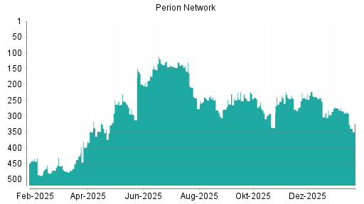 BOTSI®-Advisor Abstufung Perion Network von Rang 291 auf ...