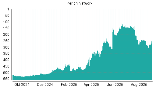 BOTSI®-Advisor Hochstufung Perion Network von Rang 279 auf Rang 262