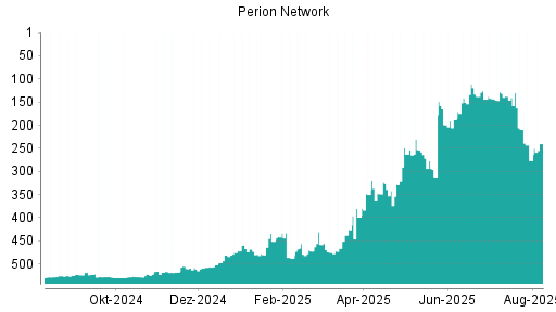 BOTSI®-Advisor Hochstufung Perion Network von Rang 525 auf Rang 524