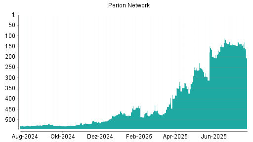 BOTSI®-Advisor Abstufung Perion Network von Rang 23 auf Rang 33