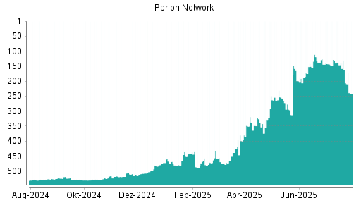 BOTSI®-Advisor Abstufung Perion Network von Rang 481 auf Rang 483