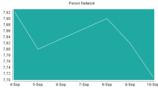 BOTSI®-Advisor Abstufung Perion Network von Rang 234 auf ...
