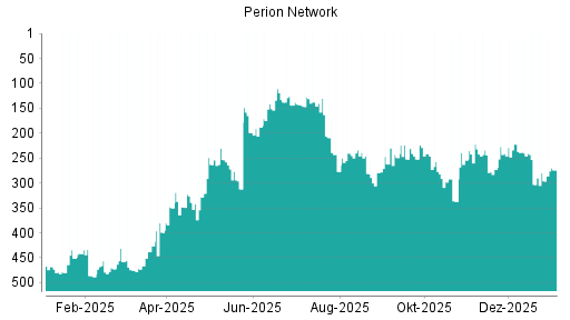 BOTSI®-Advisor Hochstufung Perion Network von Rang 55 auf Rang 40