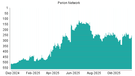 BOTSI®-Advisor Hochstufung Perion Network von Rang 11 auf Rang 7
