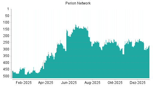 BOTSI®-Advisor Hochstufung Perion Network von Rang 303 auf ...