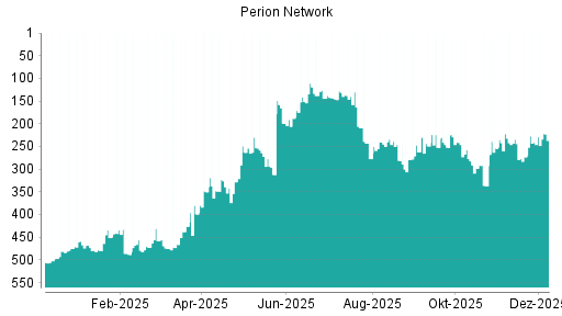 BOTSI®-Advisor Abstufung Perion Network von Rang 524 auf Rang 527