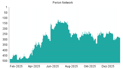 BOTSI®-Advisor Abstufung Perion Network von Rang 241 auf ...