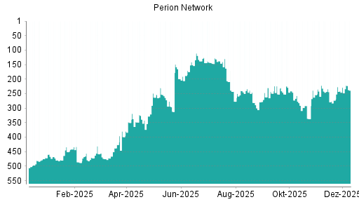 BOTSI®-Advisor Hochstufung Perion Network von Rang 22 auf Rang 21
