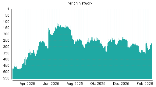BOTSI®-Advisor Abstufung Perion Network von Rang 271 auf ...