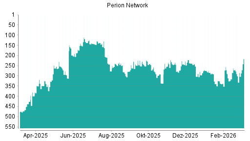 BOTSI®-Advisor Hochstufung Perion Network von Rang 284 auf ...