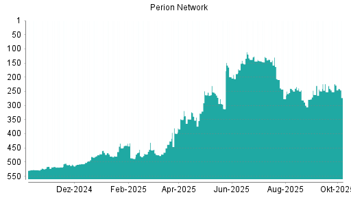 BOTSI®-Advisor Hochstufung Perion Network von Rang 252 auf ...