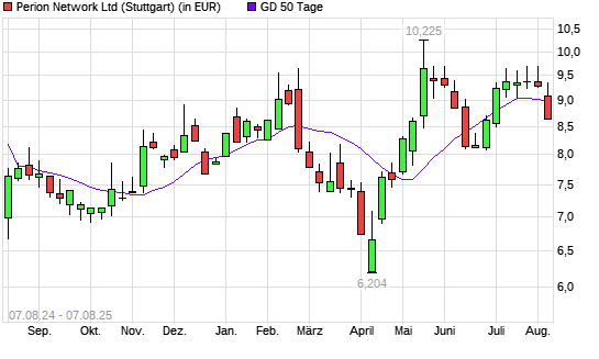 Perion Network-Aktie unter 50-Tage-Linie