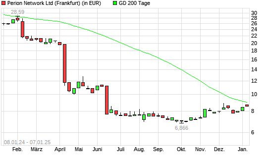 Perion Network-Aktie über 200-Tage-Linie